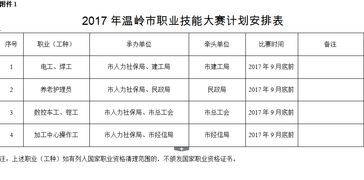 關(guān)于組織開展2017年溫嶺市職業(yè)技能競賽的通知